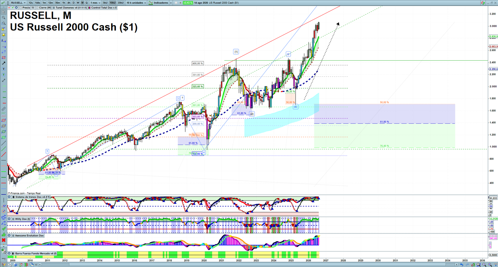 Russell 2000 monthly technical analysis chart with trend structure, support and resistance levels